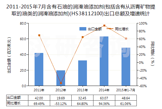 2011-2015年7月含有石油的潤(rùn)滑油添加劑(包括含有從瀝青礦物提取的油類(lèi)的潤(rùn)滑油添加劑)(HS38112100)出口總額及增速統(tǒng)計(jì)
